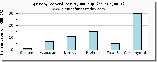sodium and nutritional content in quinoa