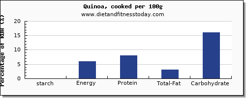 starch and nutrition facts in quinoa per 100g