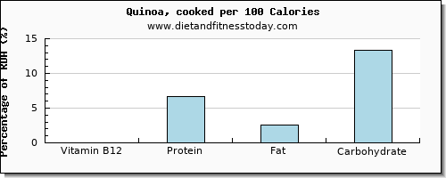 vitamin b12 and nutrition facts in quinoa per 100 calories