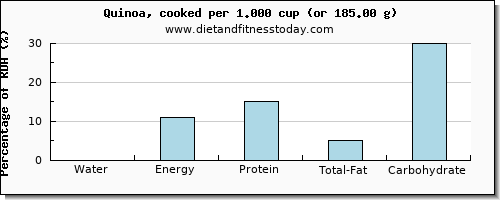 water and nutritional content in quinoa