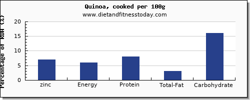 zinc and nutrition facts in quinoa per 100g