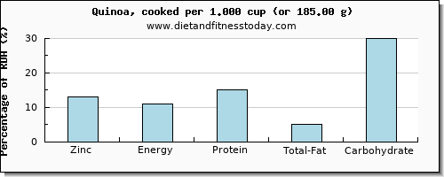 zinc and nutritional content in quinoa