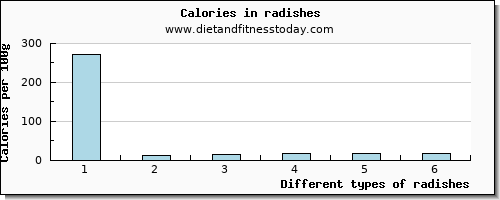 radishes aspartic acid per 100g