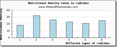 radishes aspartic acid per 100g