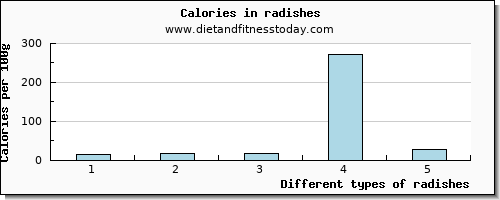 radishes caffeine per 100g