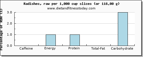 caffeine and nutritional content in radishes