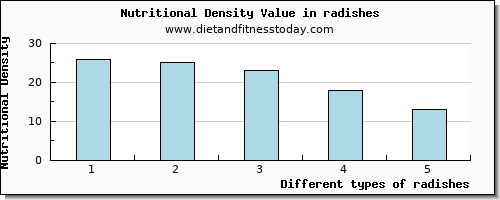 radishes caffeine per 100g