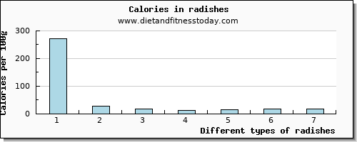 radishes calcium per 100g