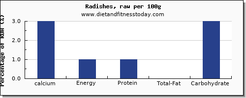 calcium and nutrition facts in radishes per 100g
