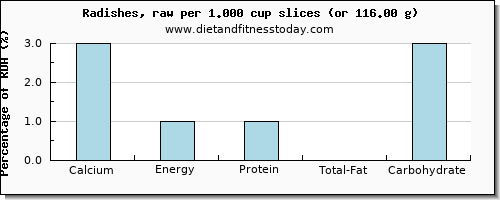 calcium and nutritional content in radishes