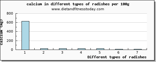 radishes calcium per 100g