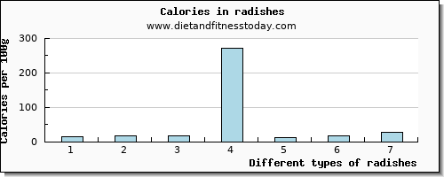 radishes cholesterol per 100g