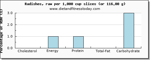 cholesterol and nutritional content in radishes