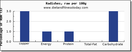 copper and nutrition facts in radishes per 100g