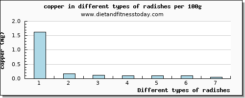 radishes copper per 100g