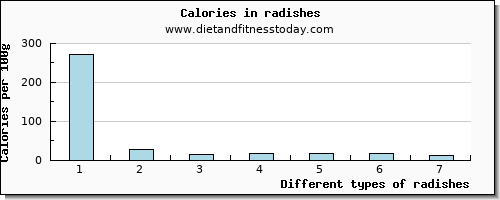 radishes fiber per 100g