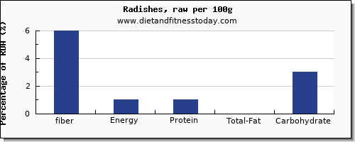 fiber and nutrition facts in radishes per 100g