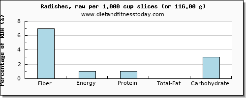 fiber and nutritional content in radishes