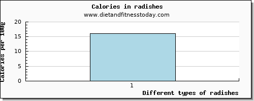 radishes glucose per 100g