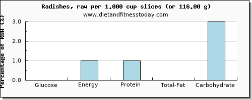 glucose and nutritional content in radishes