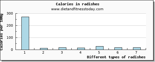 radishes iron per 100g