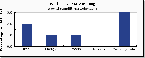 iron and nutrition facts in radishes per 100g