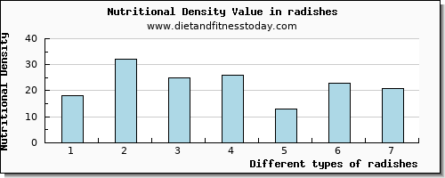 radishes iron per 100g