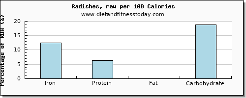 iron and nutrition facts in radishes per 100 calories