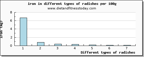 radishes iron per 100g