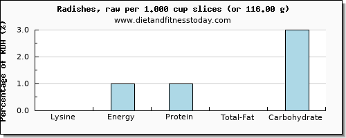 lysine and nutritional content in radishes