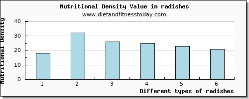 radishes lysine per 100g