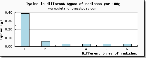 radishes lysine per 100g