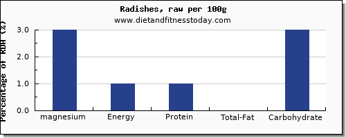 magnesium and nutrition facts in radishes per 100g