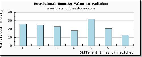 radishes magnesium per 100g