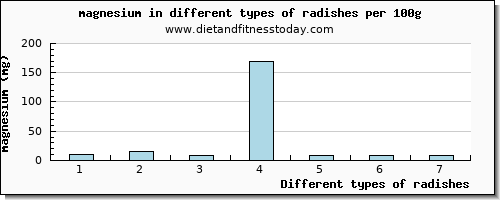 radishes magnesium per 100g