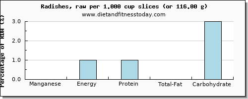 manganese and nutritional content in radishes