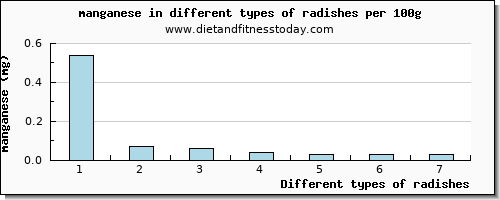 radishes manganese per 100g