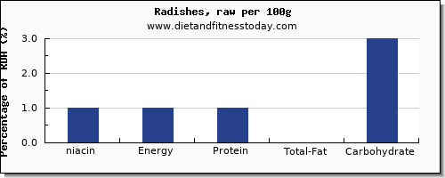 niacin and nutrition facts in radishes per 100g