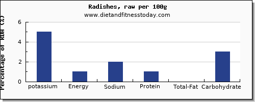 potassium and nutrition facts in radishes per 100g