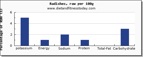 Types Of Radishes Chart