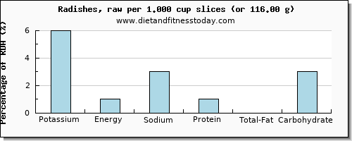 potassium and nutritional content in radishes