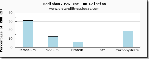 potassium and nutrition facts in radishes per 100 calories