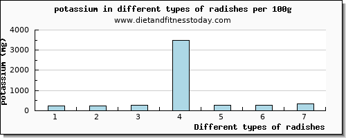 radishes potassium per 100g