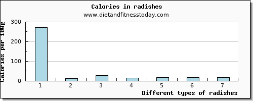 radishes protein per 100g