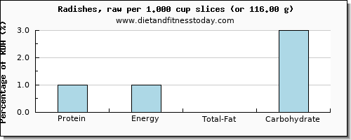 protein and nutritional content in radishes