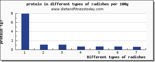 radishes nutritional value per 100g