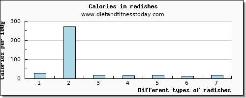 radishes sodium per 100g