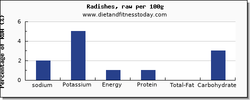 sodium and nutrition facts in radishes per 100g