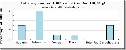 sodium and nutritional content in radishes