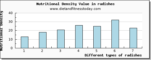 radishes sodium per 100g